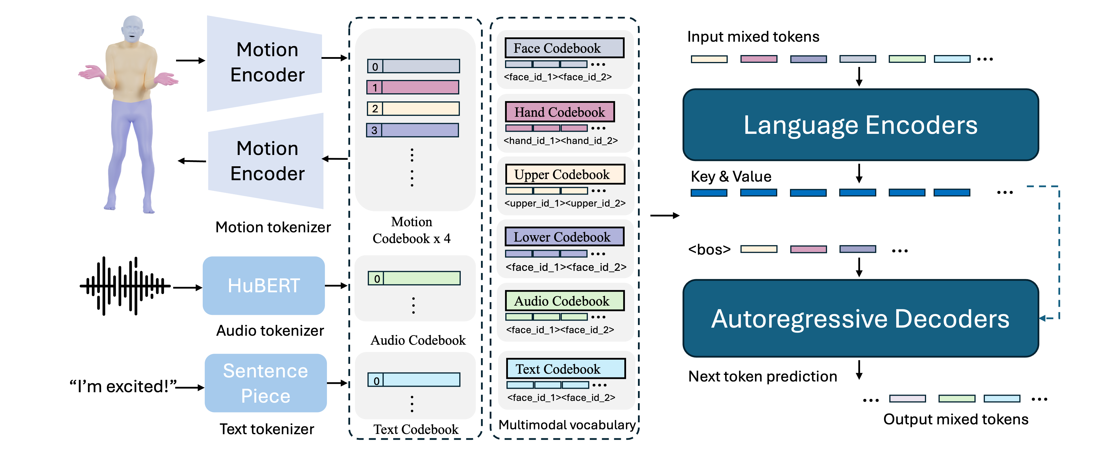 Multimodal Framework